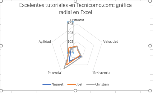 Resultado final de gráfica radial en Excel